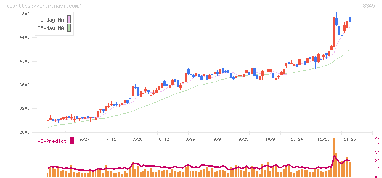岩手銀行(8345)の日足チャート