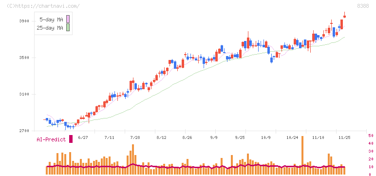 阿波銀行(8388)の日足チャート
