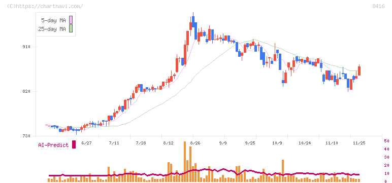 高知銀行(8416)の日足チャート