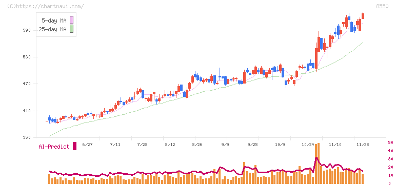 栃木銀行(8550)の日足チャート