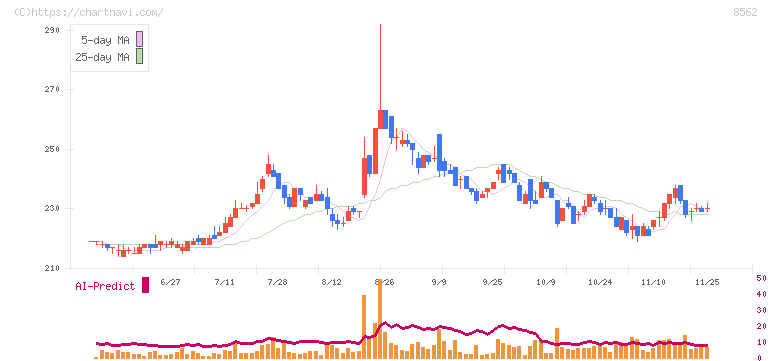 福島銀行(8562)の日足チャート