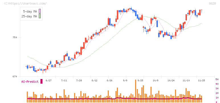 松井証券(8628)の日足チャート