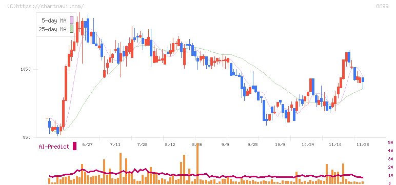 ＨＳホールディングス(8699)の日足チャート
