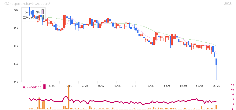 グローム・ホールディングス(8938)の日足チャート