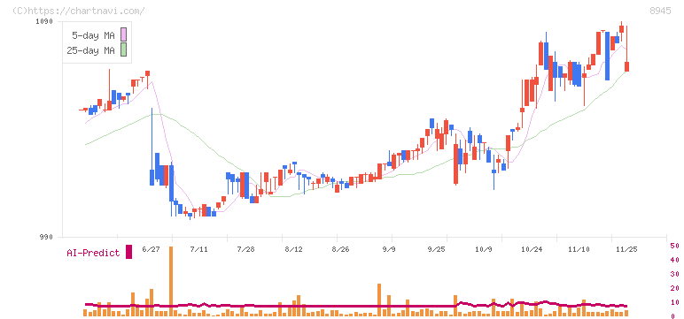 サンネクスタグループ(8945)の日足チャート