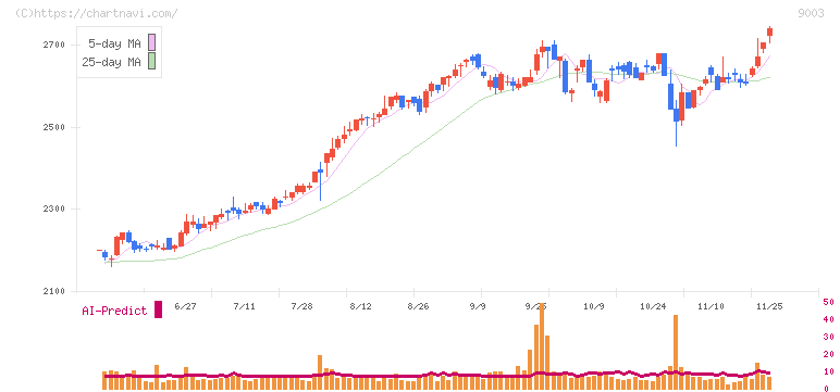 相鉄ホールディングス(9003)の日足チャート