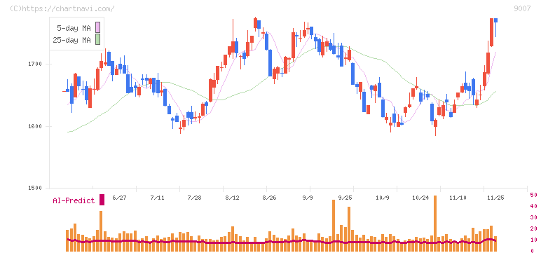 小田急電鉄(9007)の日足チャート