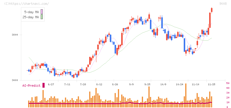 京王電鉄(9008)の日足チャート