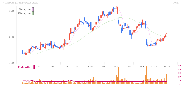 神戸電鉄(9046)の日足チャート
