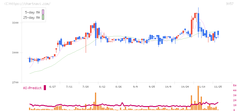 遠州トラック(9057)の日足チャート
