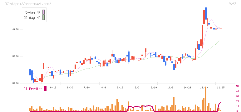 岡山県貨物運送(9063)の日足チャート