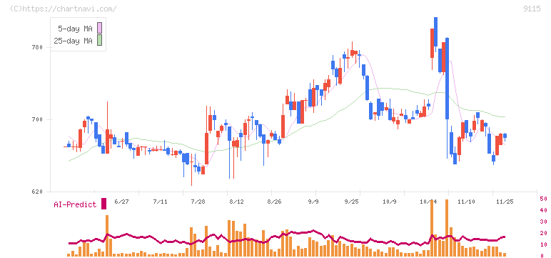 明海グループ(9115)の日足チャート