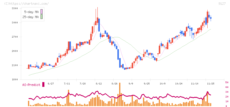 玉井商船(9127)の日足チャート
