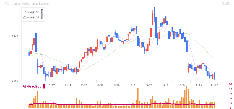 ナレルグループ(9163)の日足チャート