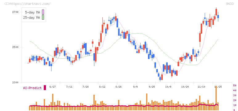 ＫＤＤＩ(9433)の日足チャート