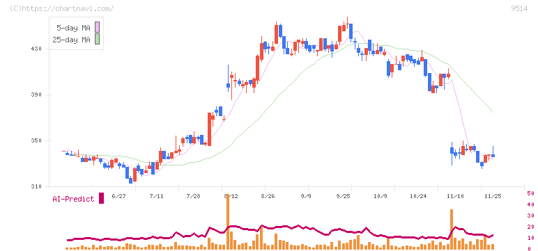 エフオン(9514)の日足チャート