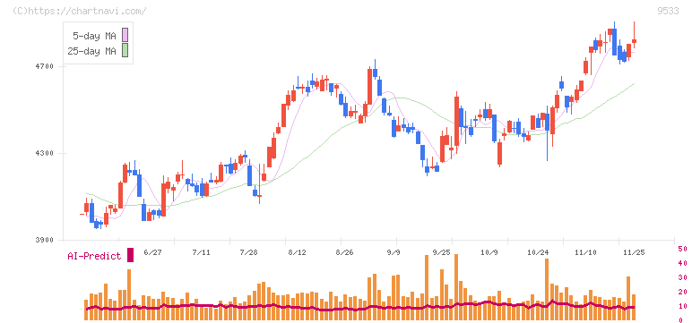 東邦ガス(9533)の日足チャート