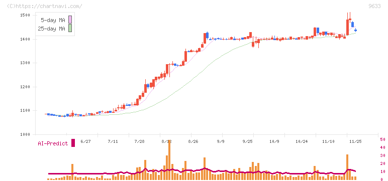 東京テアトル(9633)の日足チャート