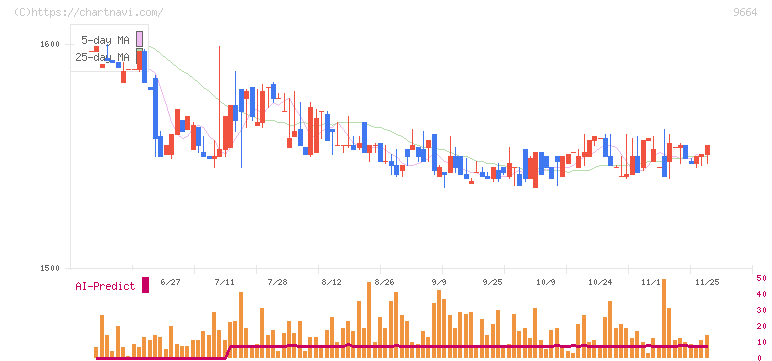 御園座(9664)の日足チャート