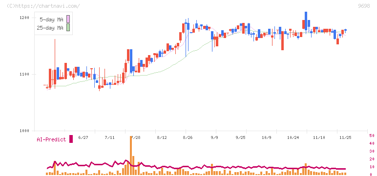 クレオ(9698)の日足チャート