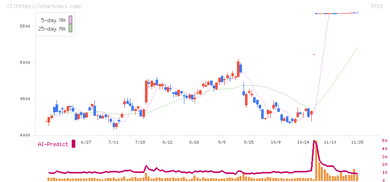 ＳＣＳＫ(9719)の日足チャート