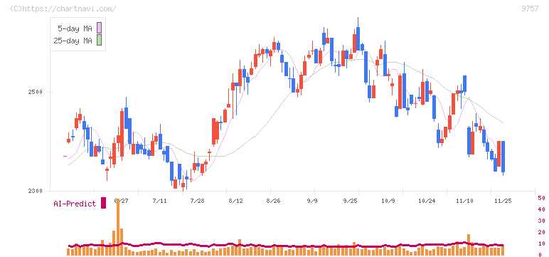 船井総研ホールディングス(9757)の日足チャート