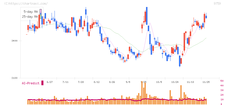ＮＳＤ(9759)の日足チャート
