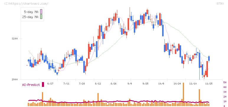 福井コンピュータホールディングス(9790)の日足チャート