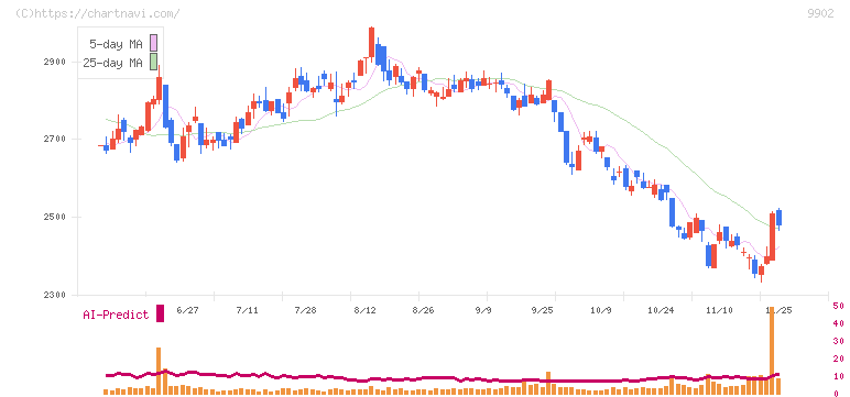 日伝(9902)の日足チャート
