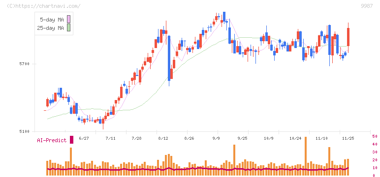 スズケン(9987)の日足チャート