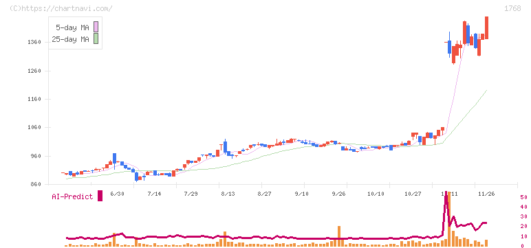 ソネック(1768)の日足チャート