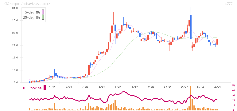 川崎設備工業(1777)の日足チャート