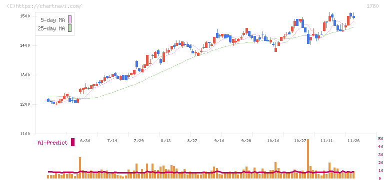 ヤマウラ(1780)の日足チャート