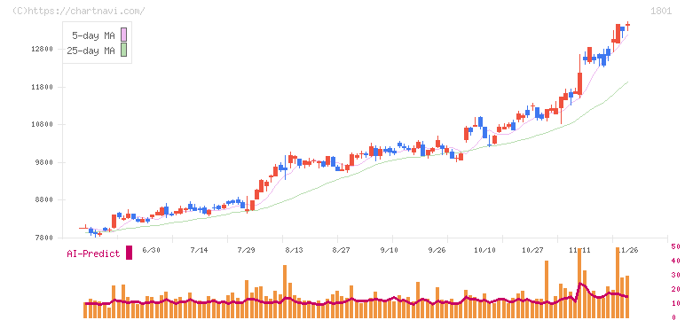 大成建設(1801)の日足チャート