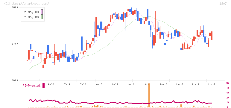 佐藤渡辺(1807)の日足チャート