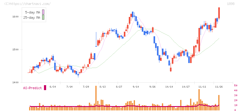 世紀東急工業(1898)の日足チャート