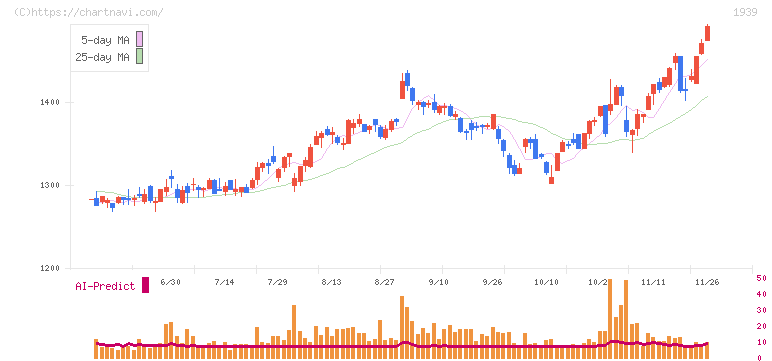 四電工(1939)の日足チャート