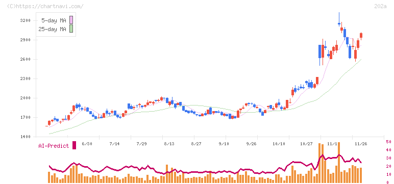 豆蔵(202A)の日足チャート
