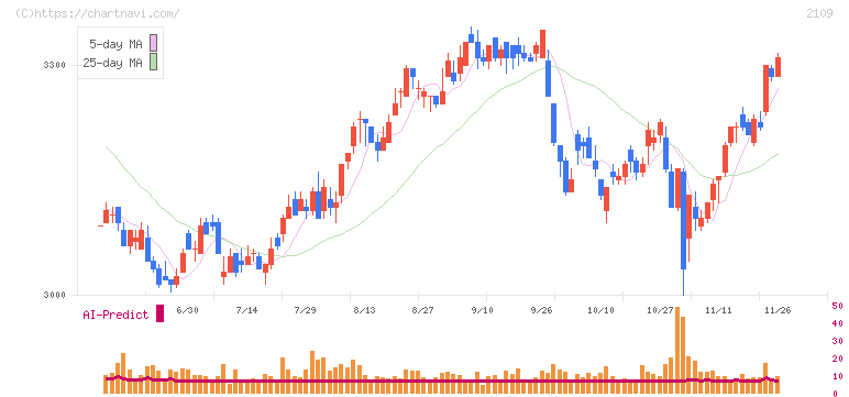 ＤＭ三井製糖(2109)の日足チャート