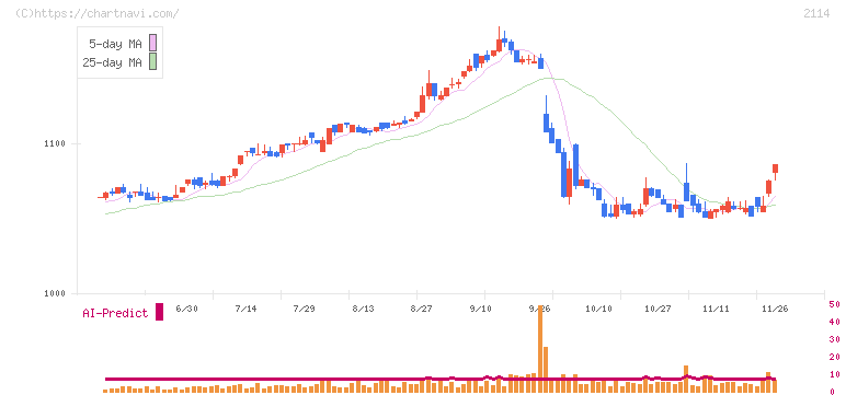 フジ日本(2114)の日足チャート