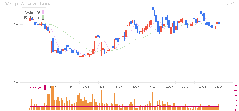 ＣＤＳ(2169)の日足チャート