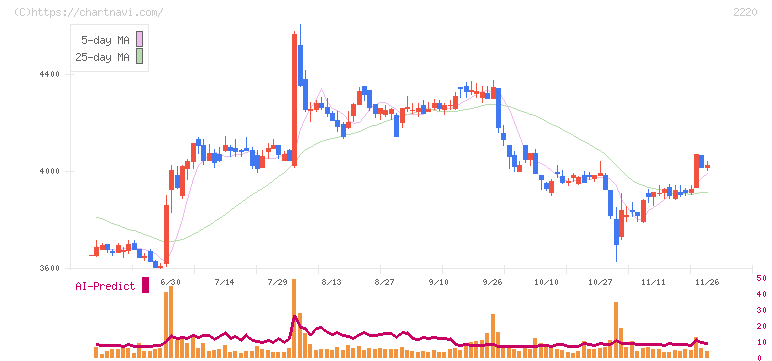 亀田製菓(2220)の日足チャート