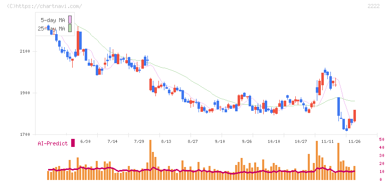 寿スピリッツ(2222)の日足チャート