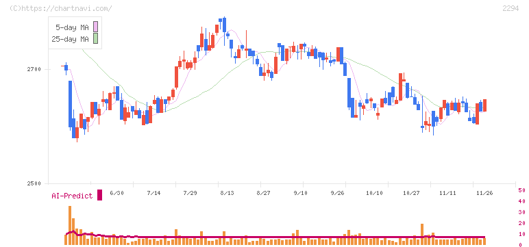 柿安本店(2294)の日足チャート