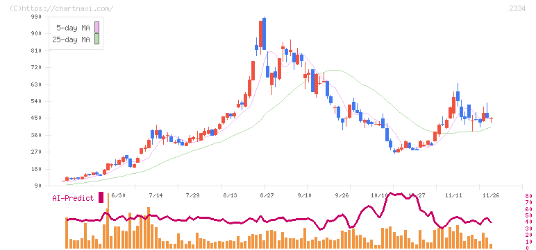 イオレ(2334)の日足チャート
