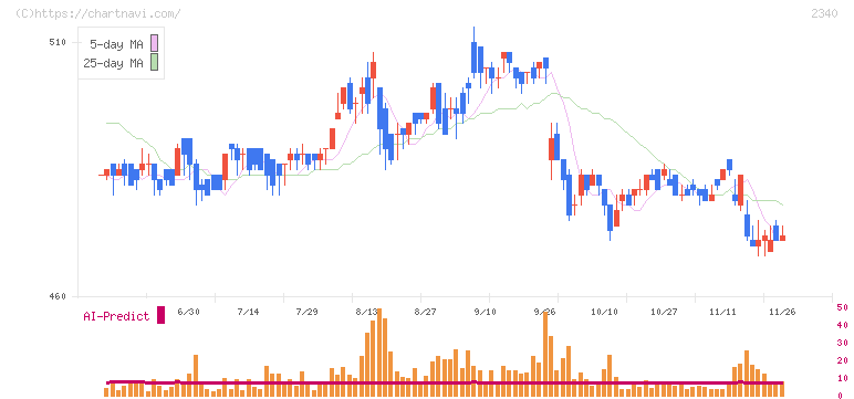 極楽湯ホールディングス(2340)の日足チャート
