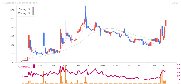 トランスジェニックグループ(2342)の日足チャート