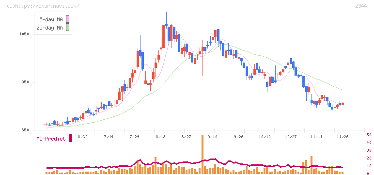 平安レイサービス(2344)の日足チャート