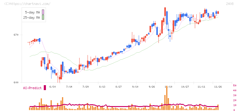 ＫＧ情報(2408)の日足チャート