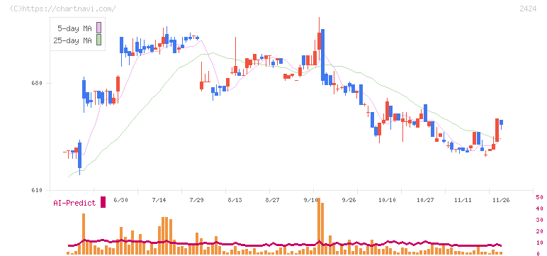 ブラス(2424)の日足チャート